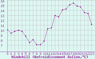 Courbe du refroidissement olien pour Toulouse-Blagnac (31)