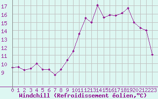 Courbe du refroidissement olien pour Epinal (88)