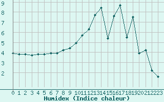 Courbe de l'humidex pour Chteauroux (36)