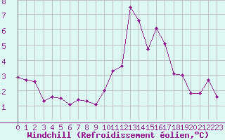Courbe du refroidissement olien pour Saint-Michel-Mont-Mercure (85)