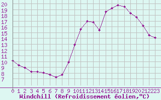 Courbe du refroidissement olien pour Ploeren (56)