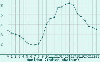 Courbe de l'humidex pour Cap de la Hve (76)