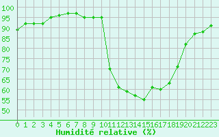 Courbe de l'humidit relative pour Abbeville (80)