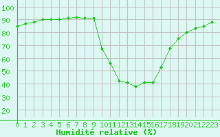 Courbe de l'humidit relative pour Trets (13)