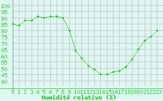 Courbe de l'humidit relative pour Pertuis - Grand Cros (84)