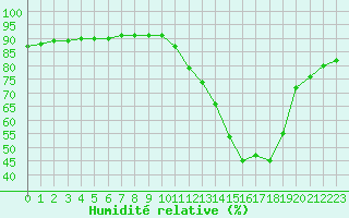 Courbe de l'humidit relative pour Millau (12)