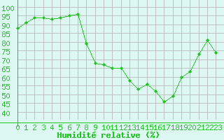 Courbe de l'humidit relative pour Chambry / Aix-Les-Bains (73)