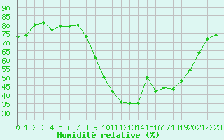 Courbe de l'humidit relative pour Xert / Chert (Esp)