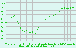 Courbe de l'humidit relative pour Ile Rousse (2B)