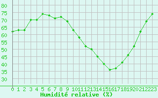 Courbe de l'humidit relative pour Les Pennes-Mirabeau (13)