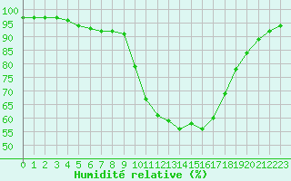Courbe de l'humidit relative pour Besanon (25)