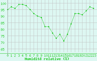 Courbe de l'humidit relative pour Pertuis - Le Farigoulier (84)
