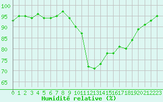 Courbe de l'humidit relative pour Frontenay (79)