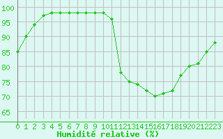 Courbe de l'humidit relative pour Sgur-le-Chteau (19)