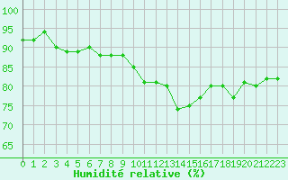 Courbe de l'humidit relative pour Bouligny (55)