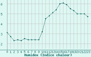 Courbe de l'humidex pour Bergerac (24)