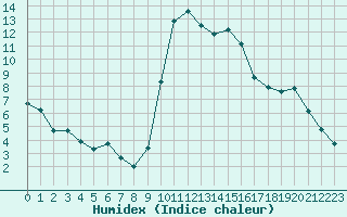 Courbe de l'humidex pour Chamonix-Mont-Blanc (74)