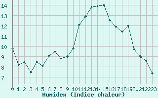 Courbe de l'humidex pour Saint-Etienne (42)