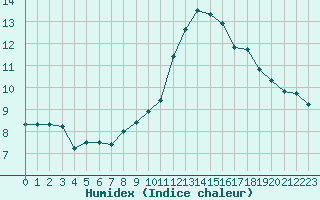 Courbe de l'humidex pour Metz-Nancy-Lorraine (57)