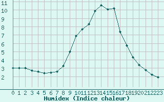 Courbe de l'humidex pour Gjilan (Kosovo)