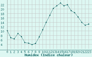 Courbe de l'humidex pour Avignon (84)