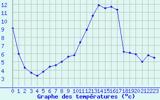 Courbe de tempratures pour Saint-Girons (09)