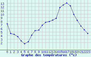 Courbe de tempratures pour Frontenac (33)