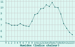 Courbe de l'humidex pour Mont-Aigoual (30)