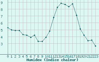 Courbe de l'humidex pour Valleroy (54)