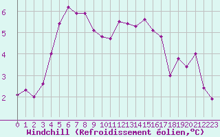 Courbe du refroidissement olien pour Abbeville (80)