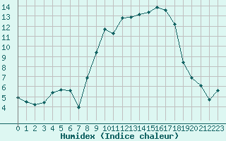 Courbe de l'humidex pour Bonnecombe - Les Salces (48)