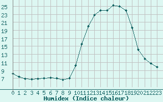 Courbe de l'humidex pour Christnach (Lu)