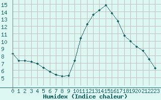 Courbe de l'humidex pour Bordeaux (33)