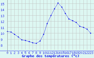 Courbe de tempratures pour Les Pennes-Mirabeau (13)