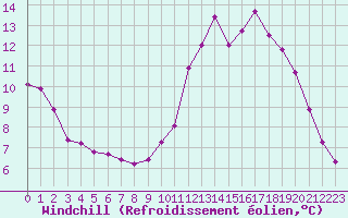 Courbe du refroidissement olien pour Jaunay-Clan / Futuroscope (86)