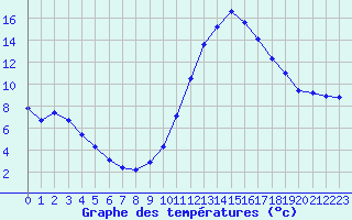 Courbe de tempratures pour Lans-en-Vercors (38)