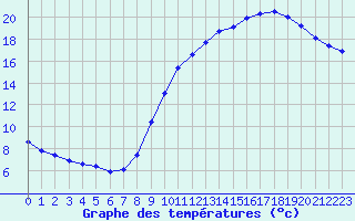 Courbe de tempratures pour Le Mesnil-Esnard (76)