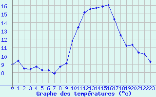 Courbe de tempratures pour Grimentz (Sw)