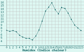 Courbe de l'humidex pour Sorcy-Bauthmont (08)