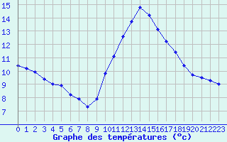 Courbe de tempratures pour Vias (34)