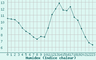 Courbe de l'humidex pour Millau (12)