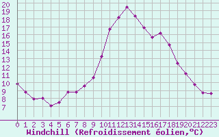 Courbe du refroidissement olien pour Cambrai / Epinoy (62)