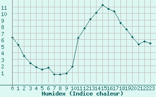 Courbe de l'humidex pour Niort (79)