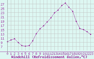 Courbe du refroidissement olien pour Colmar (68)