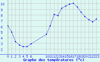 Courbe de tempratures pour Vias (34)