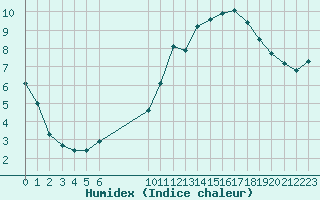 Courbe de l'humidex pour Vias (34)