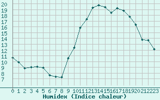 Courbe de l'humidex pour Quimper (29)