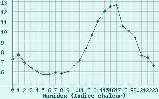 Courbe de l'humidex pour Mcon (71)