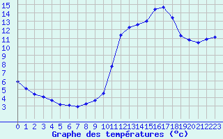 Courbe de tempratures pour Prigueux (24)