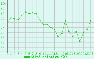 Courbe de l'humidit relative pour Lemberg (57)